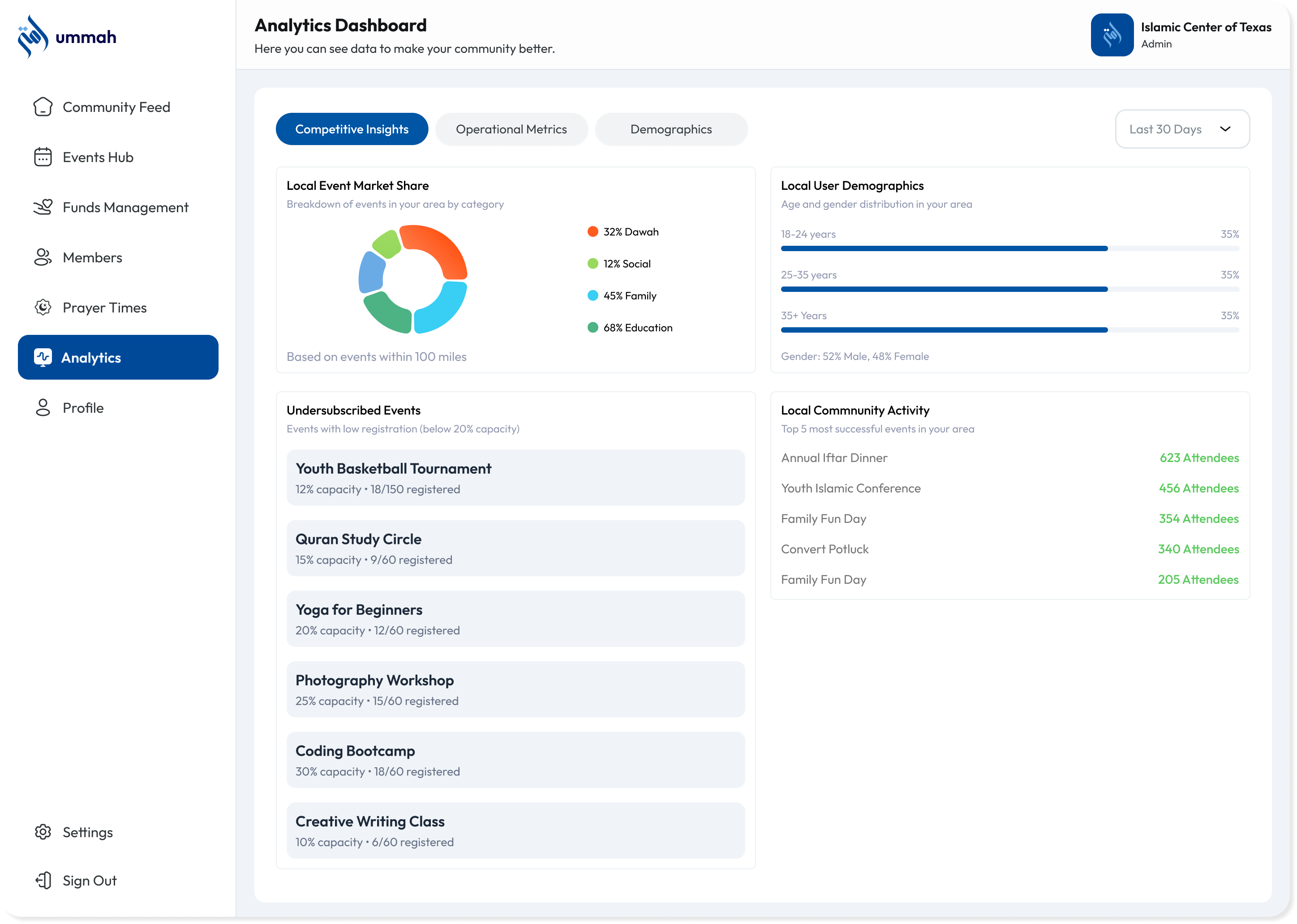 Real-time community analytics inside the Ummah Community Portal