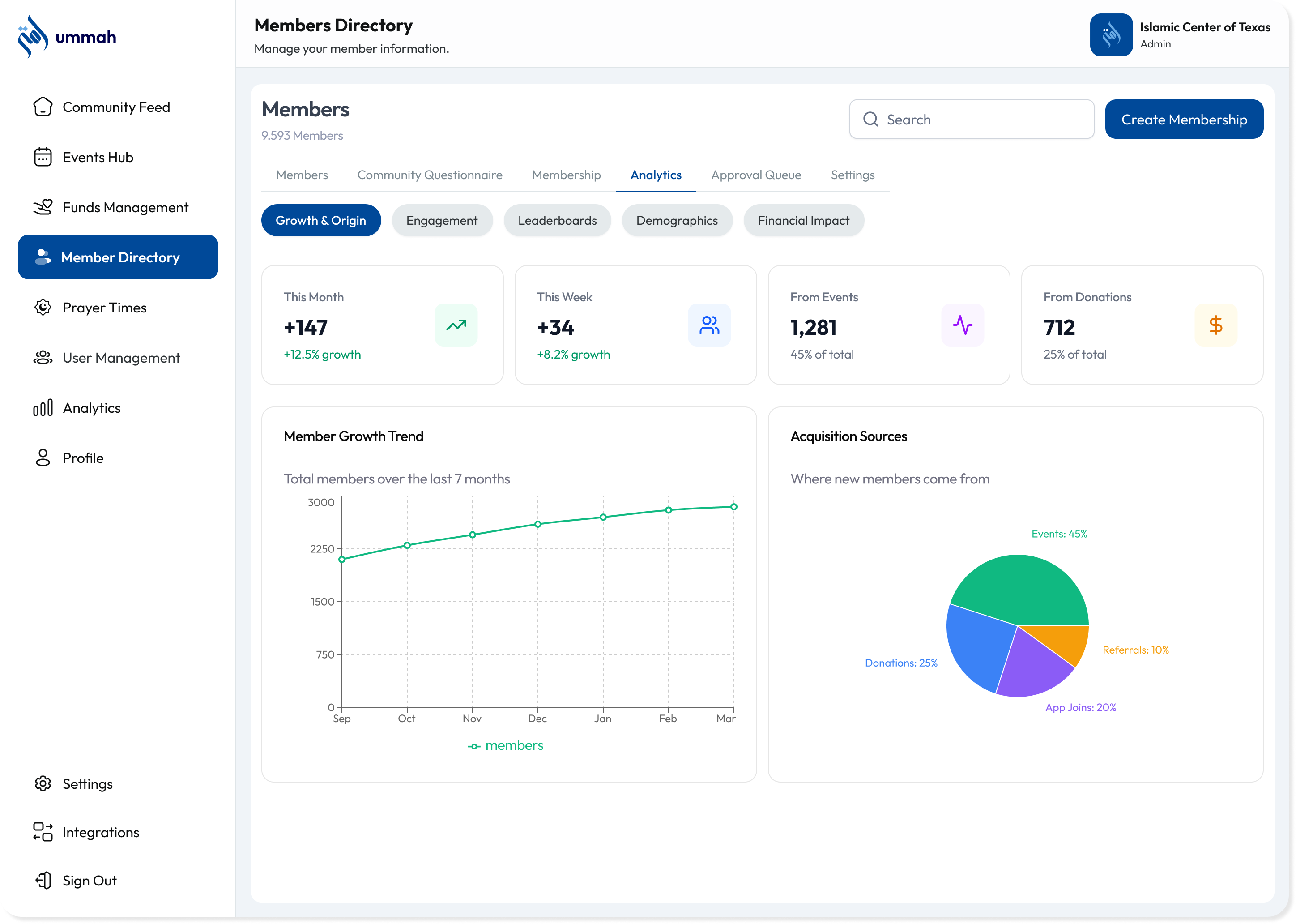 Member growth origin analytics