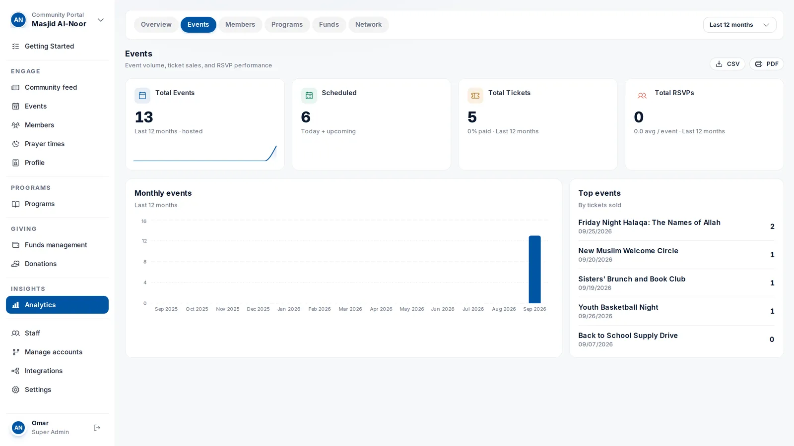 Event analytics: registrations and attendance by event.