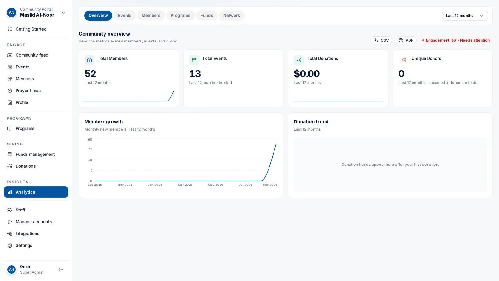 Members, events and giving over time, in the Community Portal analytics.