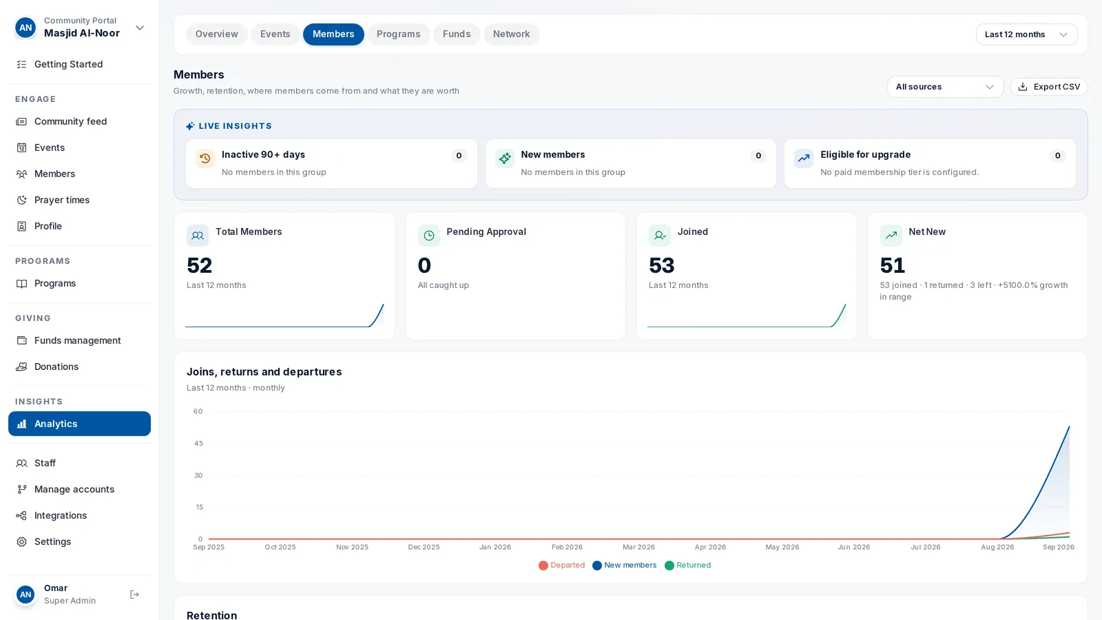 Member analytics: growth and where members came from.